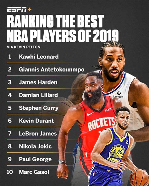 Top 100 nba players espn - Standings. Stats. Teams. Players. Daily Lines. More. Our annual countdown forecasting the best players in the NBA continues at No. 50.